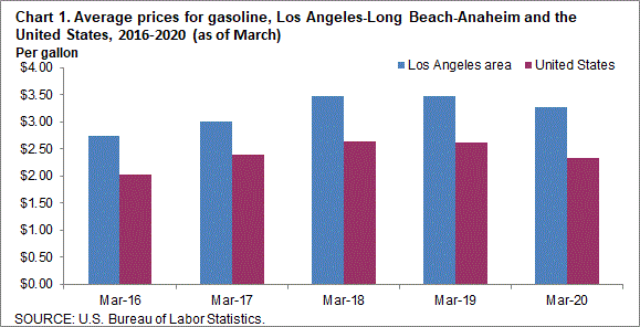 Chart 1. Average prices for gasoline, Los Angeles-Long Beach-Anaheim and the United States, 2016-2020 (as of March)