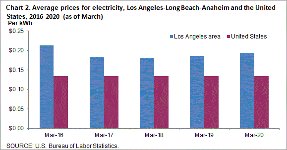 Chart 2. Average prices for electricity, Los Angeles-Long Beach-Anaheim and the United States, 2016-2020 (as of March)