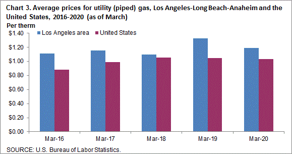 Chart 3. Average prices for utility (piped) gas, Los Angeles-Long Beach-Anaheim and the United States, 2016-2020 (as of March)