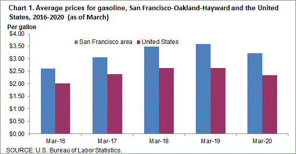 Chart 1. Average prices for gasoline, San Francisco-Oakland-Hayward and the United States, 2016-2020 (as of March)