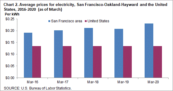 Chart 2. Average prices for electricity, San Francisco-Oakland-Hayward and the United States, 2016-2020 (as of March)