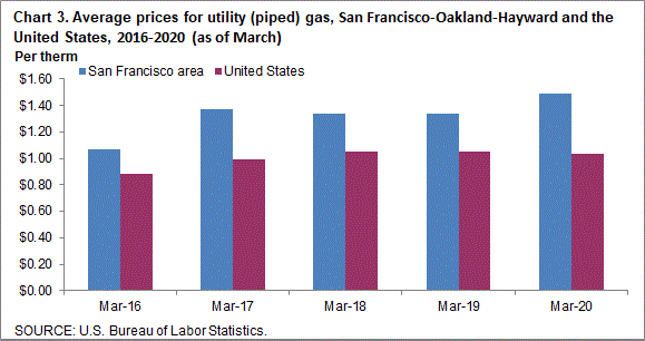 Chart 3. Average prices for utility (piped) gas, San Francisco-Oakland-Hayward and the United States, 2016-2020 (as of March)