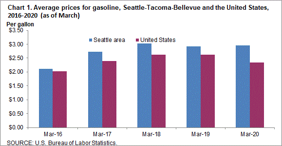 Chart 1. Average prices for gasoline, Seattle-Tacoma-Bellevue and the United States, 2016-2020 (as of March)
