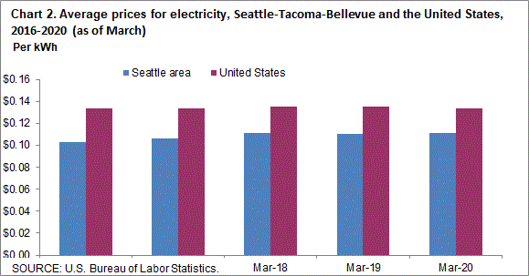 Chart 2. Average prices for electricity, Seattle-Tacoma-Bellevue and the United States, 2016-2020 (as of March)