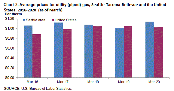 Chart 3. Average prices for utility (piped) gas, Seattle-Tacoma-Bellevue and the United States, 2016-2020 (as of March)
