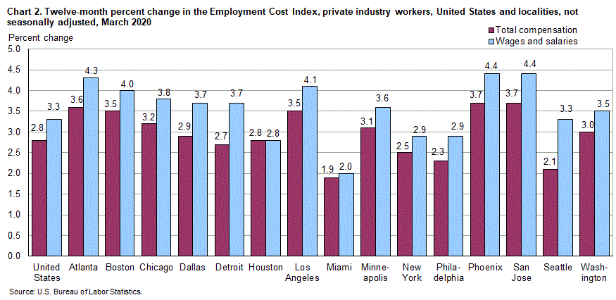 Chart 2. Twelve-month percent change in the Employment Cost Index, private industry workers, United States and localities, not seasonally adjusted, March 2020