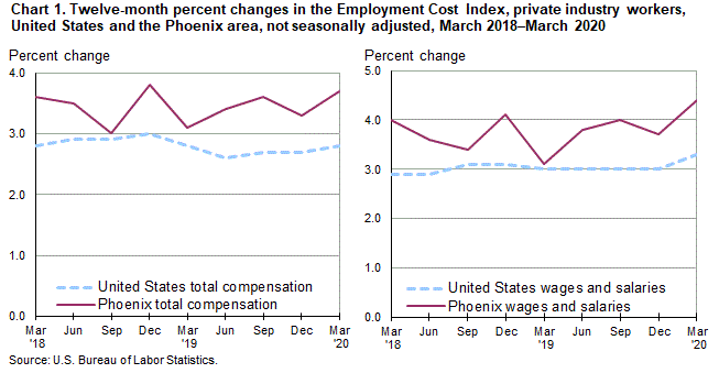 Chart 1. Twelve-month percent changes in the Employment Cost Index for total compensation and for wages and salaries, private industry workers, United States and the Phoenix area, not seasonally adjusted, March 2018 to March 2020