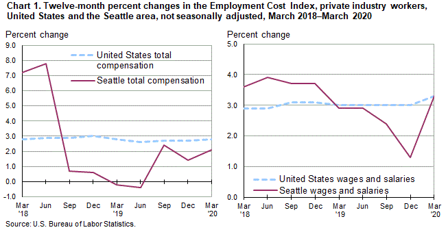 Chart 1. Twelve-month percent changes in the Employment Cost Index for total compensation and for wages and salaries, private industry workers, United States and the Seattle area, not seasonally adjusted, March 2018 to March 2020