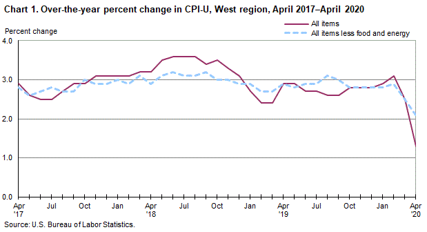 Chart 1. Over-the-year percent change in CPI-U, West Region, April 2017-April 2020 