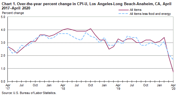 Chart 1. Over-the-year percent change in CPI-U, Los Angeles, April 2017-April 2020