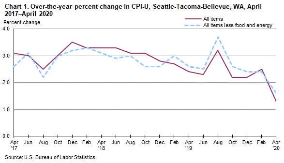 Chart 1. Over-the-year percent change in CPI-U, Seattle, April 2017-April 2020