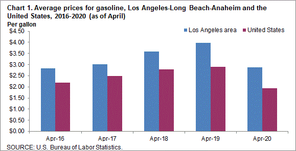 Chart 1. Average prices for gasoline, Los Angeles-Long Beach-Anaheim and the United States, 2016-2020 (as of April)