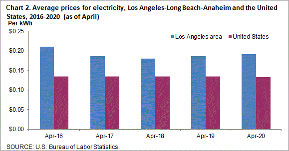 Chart 2. Average prices for electricity, Los Angeles-Long Beach-Anaheim and the United States, 2016-2020 (as of April)