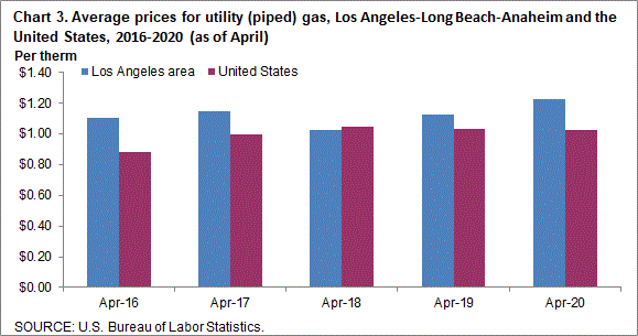Chart 3. Average prices for utility (piped) gas, Los Angeles-Long Beach-Anaheim and the United States, 2016-2020 (as of April)