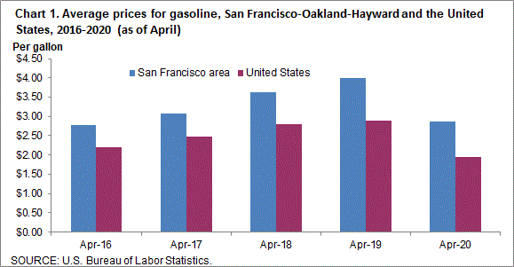 Chart 1. Average prices for gasoline, San Francisco-Oakland-Hayward and the United States, 2016-2020 (as of April)