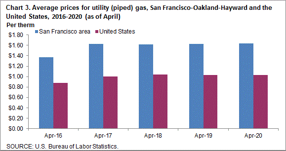 Chart 3. Average prices for utility (piped) gas, San Francisco-Oakland-Hayward and the United States, 2016-2020 (as of April)