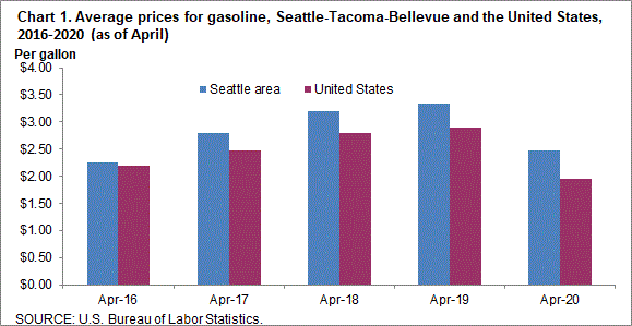 Chart 1. Average prices for gasoline, Seattle-Tacoma-Bellevue and the United States, 2016-2020 (as of April)
