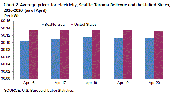 Chart 2. Average prices for electricity, Seattle-Tacoma-Bellevue and the United States, 2016-2020 (as of April)