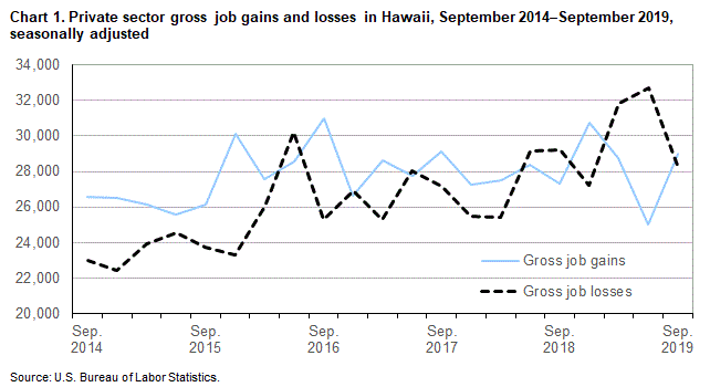 Chart 1. Private sector gross job gains and losses in Hawaii, September 2014-September 2019, seasonally adjusted