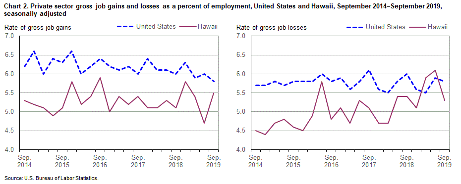 Chart 2. Private sector gross job gains and losses as a percent of employment, United States and Hawaii, September 2014-September 2019, seasonally adjusted