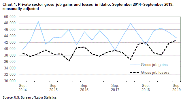 Chart 1. Private sector gross job gains and losses in Idaho, September 2014-September 2019, seasonally adjusted