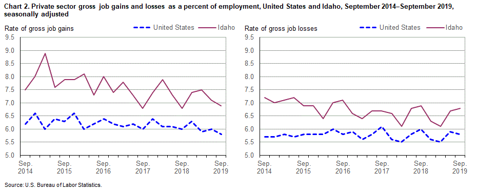 Chart 2. Private sector gross job gains and losses as a percent of employment, United States and Idaho, September 2014-September 2019, seasonally adjusted