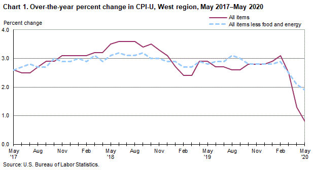 Chart 1. Over-the-year percent change in CPI-U, West Region, May 2017-May 2020 