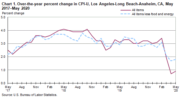 Chart 1. Over-the-year percent change in CPI-U, Los Angeles, May 2017-May 2020