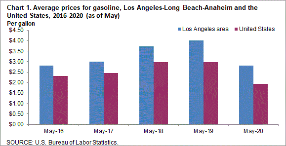 Chart 1. Average prices for gasoline, Los Angeles-Long Beach-Anaheim and the United States, 2016-2020 (as of May)