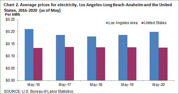 Chart 2. Average prices for electricity, Los Angeles-Long Beach-Anaheim and the United States, 2016-2020 (as of May)