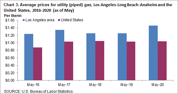 Chart 3. Average prices for utility (piped) gas, Los Angeles-Long Beach-Anaheim and the United States, 2016-2020 (as of May)
