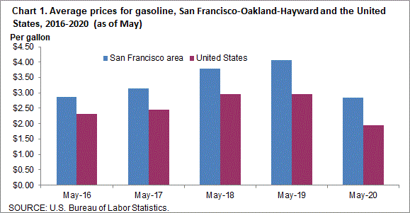 Chart 1. Average prices for gasoline, San Francisco-Oakland-Hayward and the United States, 2016-2020 (as of May)