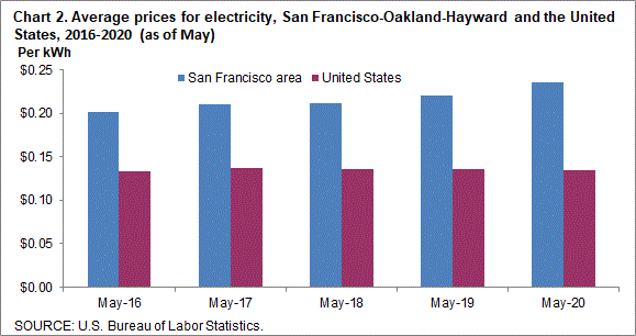 Chart 2. Average prices for electricity, San Francisco-Oakland-Hayward and the United States, 2016-2020 (as of May)
