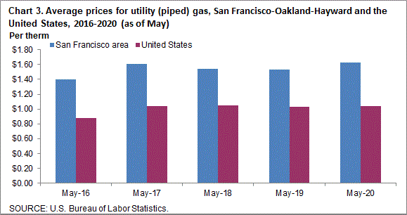 Chart 3. Average prices for utility (piped) gas, San Francisco-Oakland-Hayward and the United States, 2016-2020 (as of May)