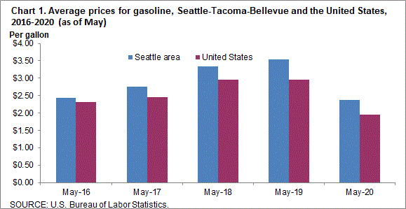 Chart 1. Average prices for gasoline, Seattle-Tacoma-Bellevue and the United States, 2016-2020 (as of May)