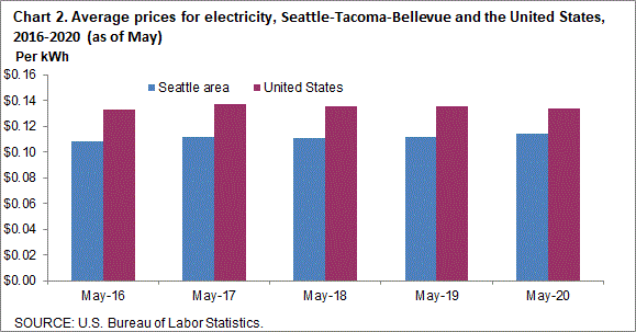 Chart 2. Average prices for electricity, Seattle-Tacoma-Bellevue and the United States, 2016-2020 (as of May)