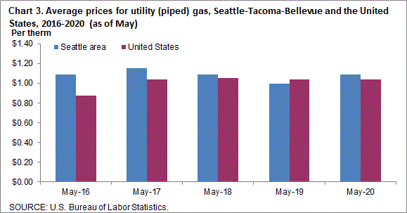 Chart 3. Average prices for utility (piped) gas, Seattle-Tacoma-Bellevue and the United States, 2016-2020 (as of May)