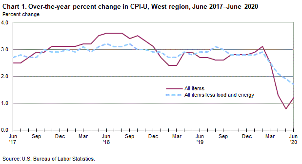 Chart 1. Over-the-year percent change in CPI-U, West Region, June 2017-June 2020 