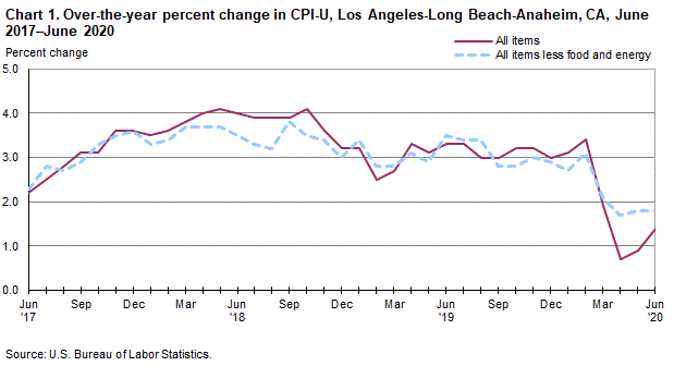 Chart 1. Over-the-year percent change in CPI-U, Los Angeles, June 2017-June 2020