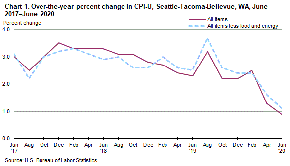 Chart 1. Over-the-year percent change in CPI-U, Seattle, June 2017-June 2020