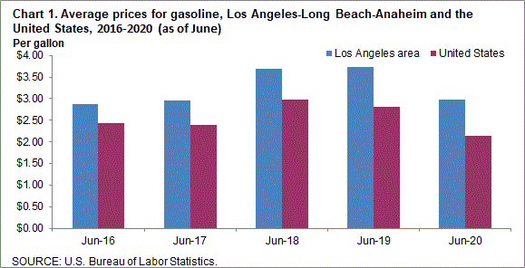 Chart 1. Average prices for gasoline, Los Angeles-Long Beach-Anaheim and the United States, 2016-2020 (as of June)