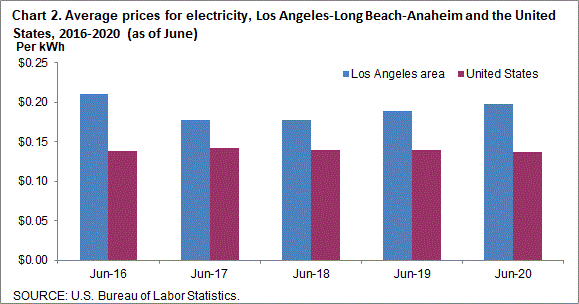 Chart 2. Average prices for electricity, Los Angeles-Long Beach-Anaheim and the United States, 2016-2020 (as of June)