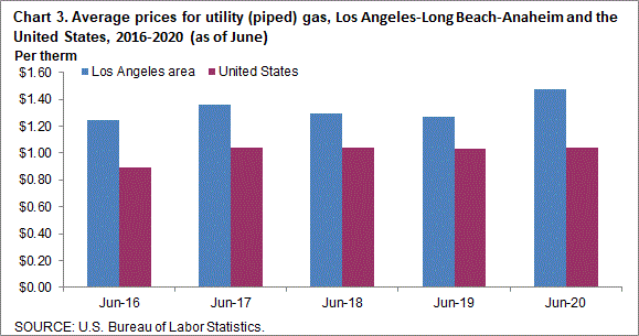 Chart 3. Average prices for utility (piped) gas, Los Angeles-Long Beach-Anaheim and the United States, 2016-2020 (as of June)