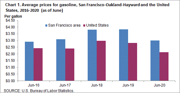Chart 1. Average prices for gasoline, San Francisco-Oakland-Hayward and the United States, 2016-2020 (as of June)
