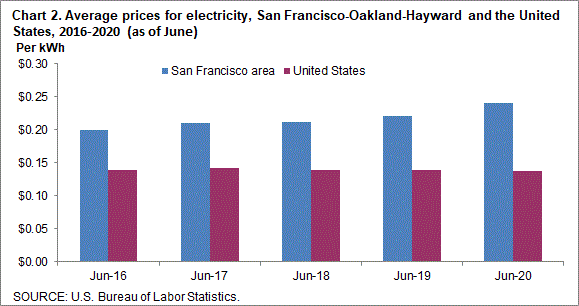 Chart 2. Average prices for electricity, San Francisco-Oakland-Hayward and the United States, 2016-2020 (as of June)