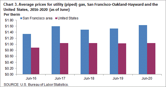 Chart 3. Average prices for utility (piped) gas, San Francisco-Oakland-Hayward and the United States, 2016-2020 (as of June)