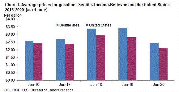 Chart 1. Average prices for gasoline, Seattle-Tacoma-Bellevue and the United States, 2016-2020 (as of June)