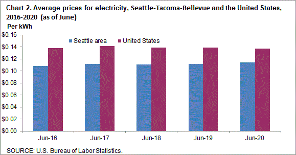 Chart 2. Average prices for electricity, Seattle-Tacoma-Bellevue and the United States, 2016-2020 (as of June)