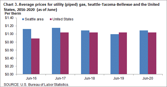 Chart 3. Average prices for utility (piped) gas, Seattle-Tacoma-Bellevue and the United States, 2016-2020 (as of June)