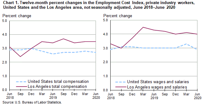 Chart 1. Twelve-month percent changes in the Employment Cost Index for total compensation and for wages and salaries, private industry workers, United States and the Los Angeles area, not seasonally adjusted, June 2018 to June 2020